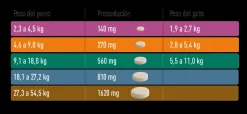 Comfortis 9.1 a 18 kg | Farmacia Animales y Mascotas | Tierragro Colombia