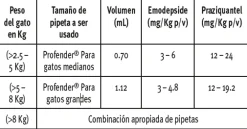 Profender gatos | Farmacia Animales y Mascotas | Tierragro Colombia